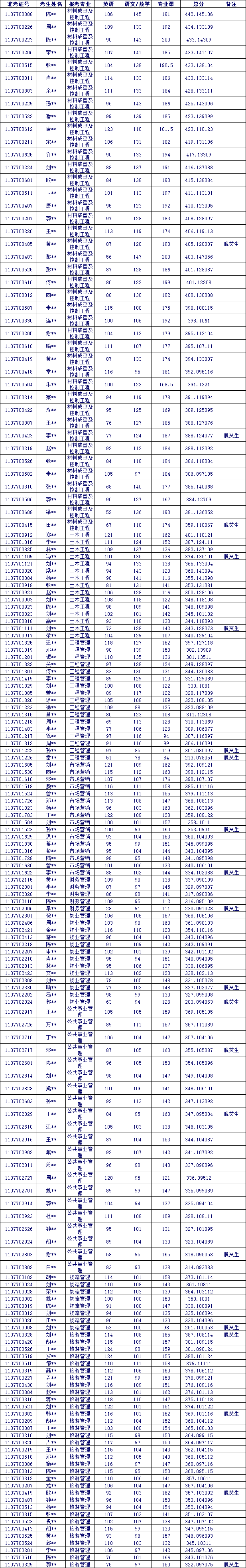 2024年长沙学院专升本非免试生拟录取名单公示