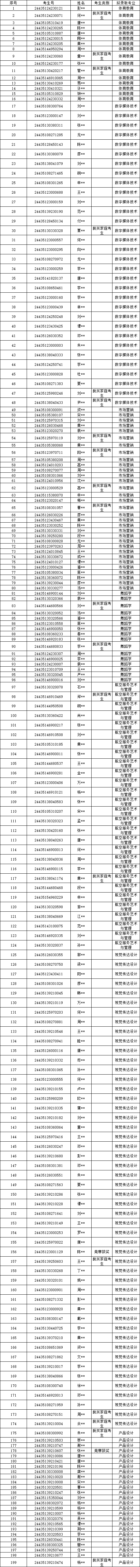 2024年湖南科技学院专升本普通考生拟录取名单公示