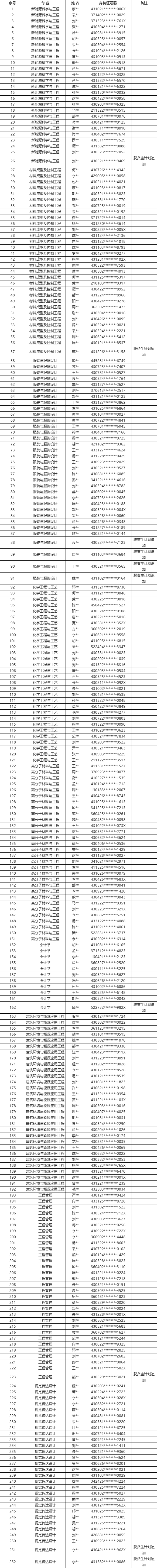 2024年湖南工程学院专升本拟录取名单公示(不含免试生）