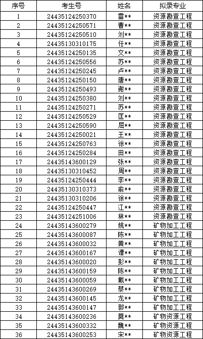 2024年南华大学专升本考试招生普通计划拟录取名单公示