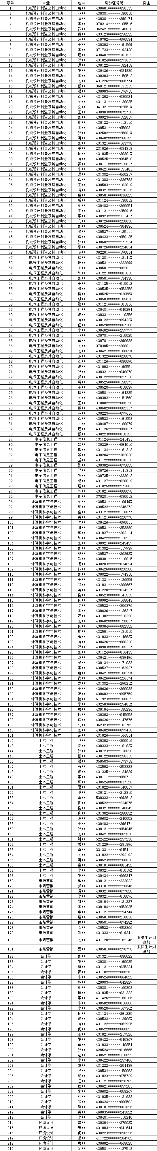 2024年湖南工程学院应用技术学院专升本拟录取名单公示(不含免试生）