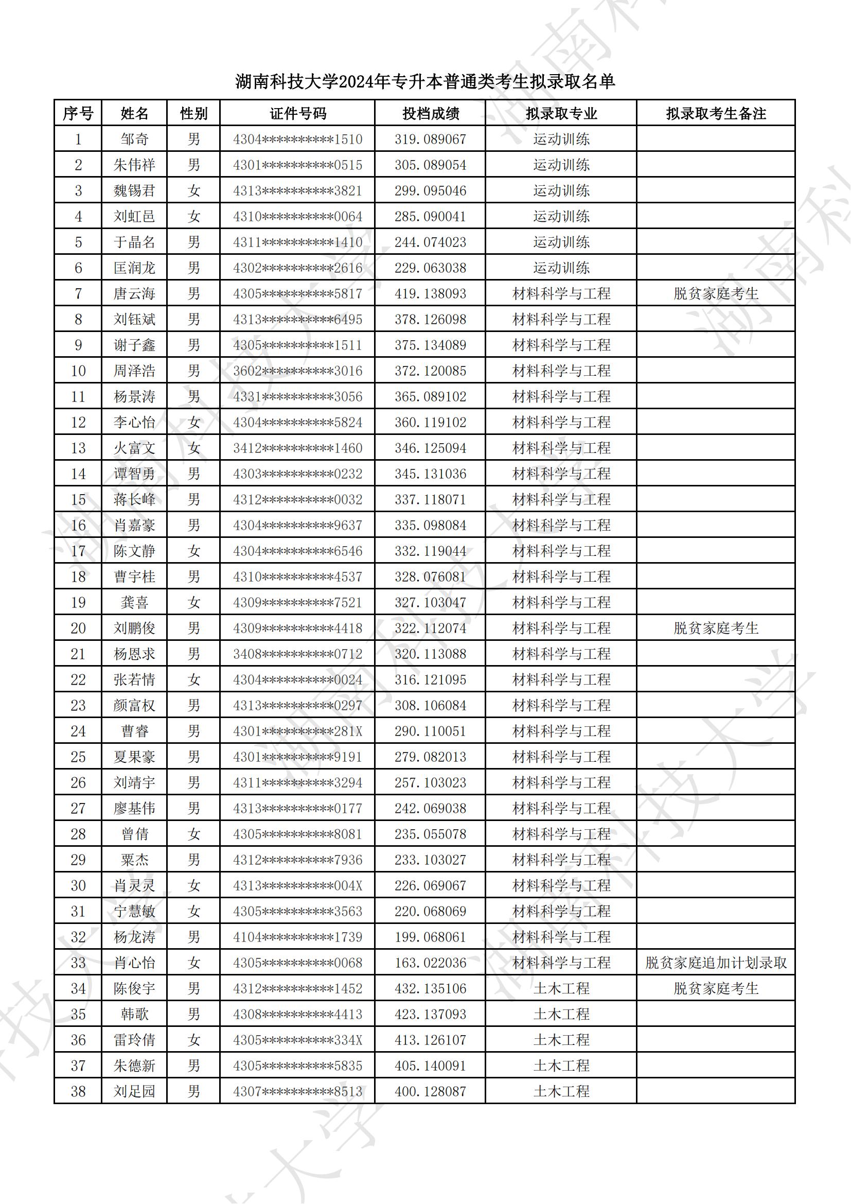 2024年湖南科技大学专升本普通类考生拟录取名单公示