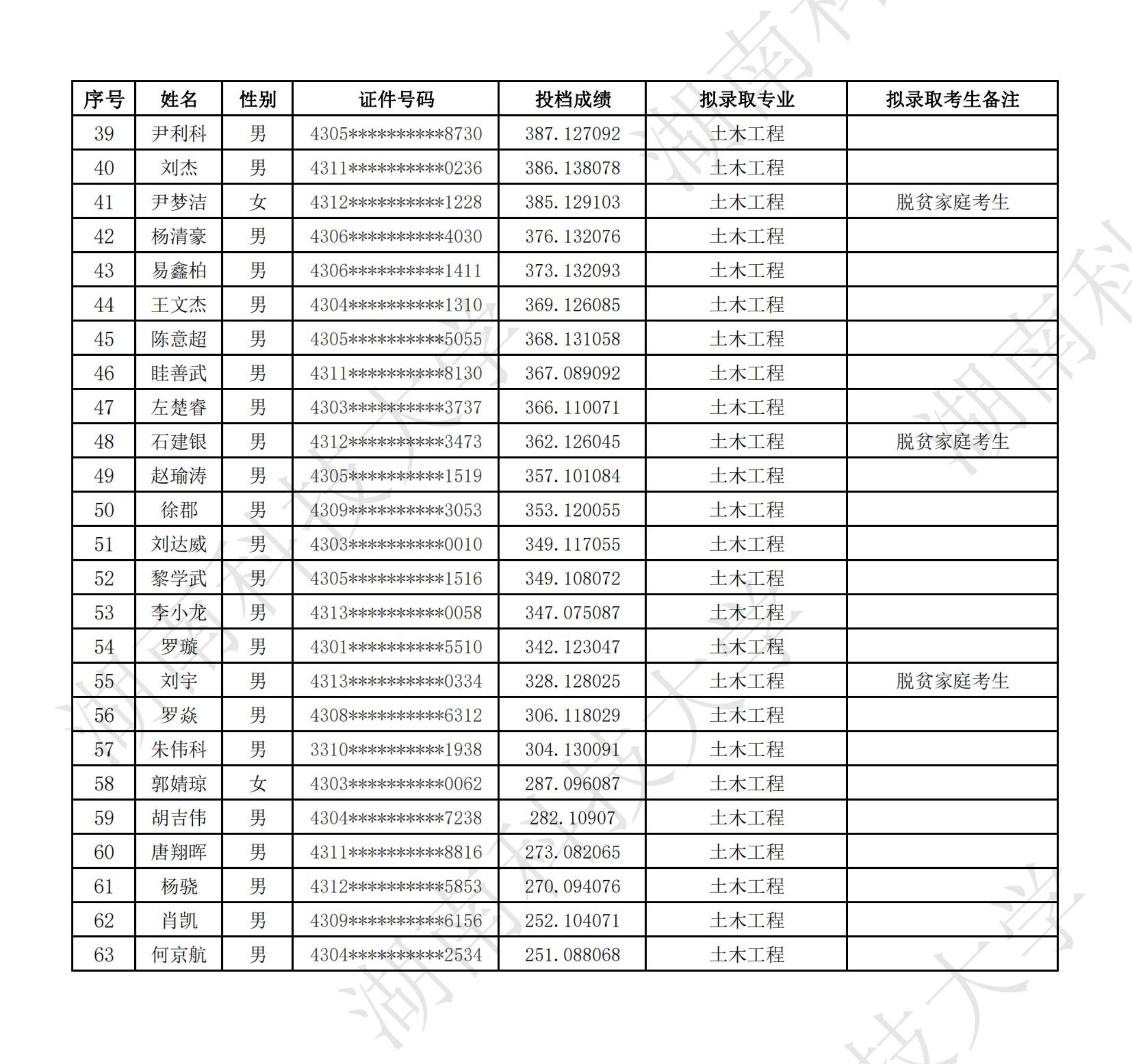 2024年湖南科技大学专升本普通类考生拟录取名单公示