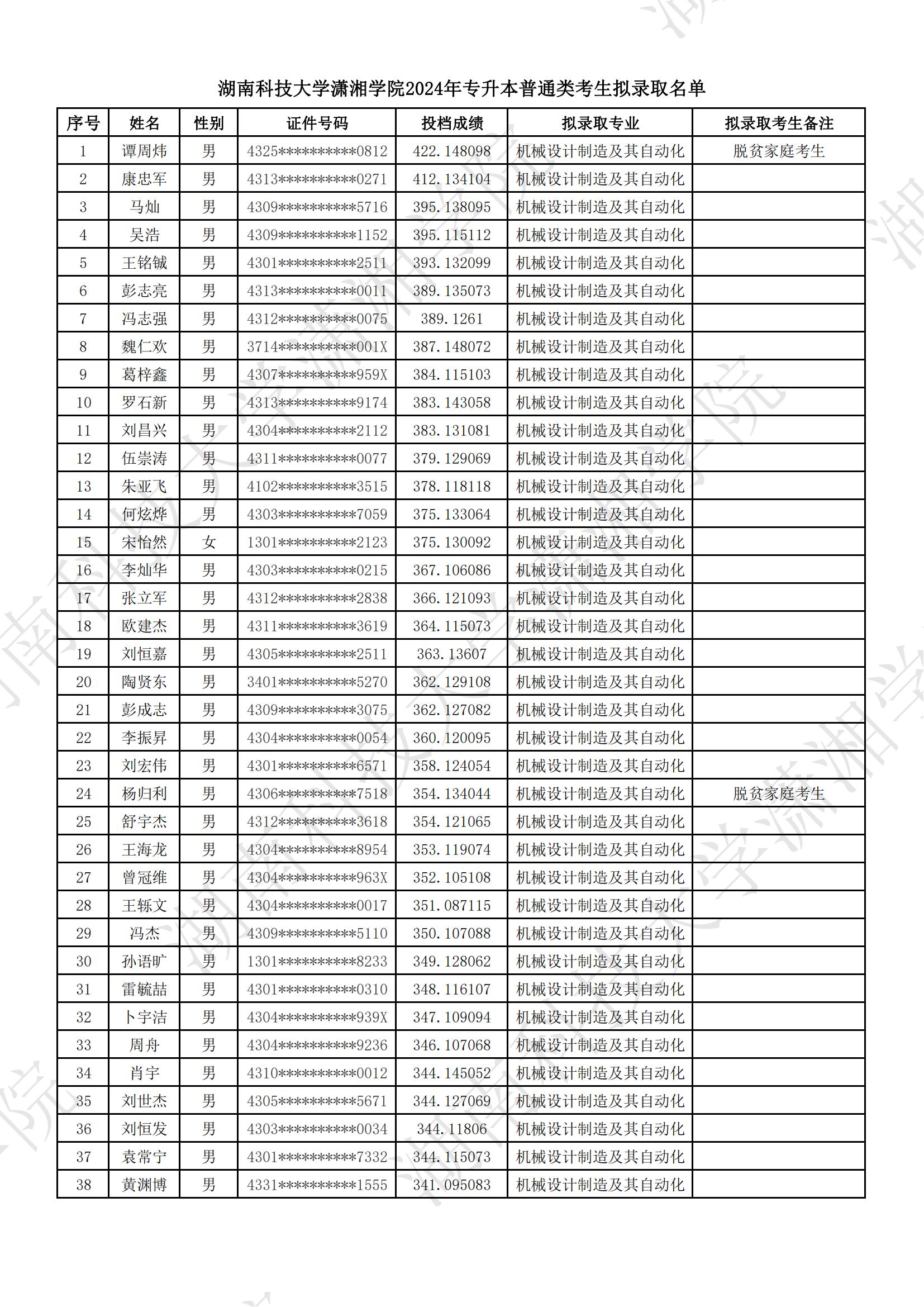 2024年湖南科技大学潇湘学院专升本普通类考生拟录取名单公示