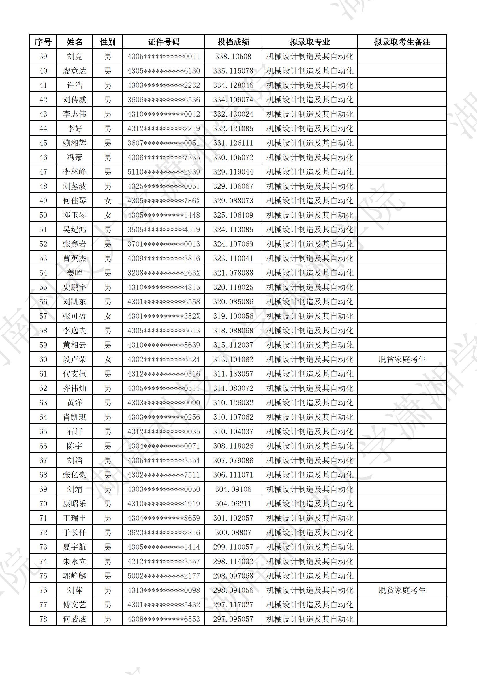 2024年湖南科技大学潇湘学院专升本普通类考生拟录取名单公示