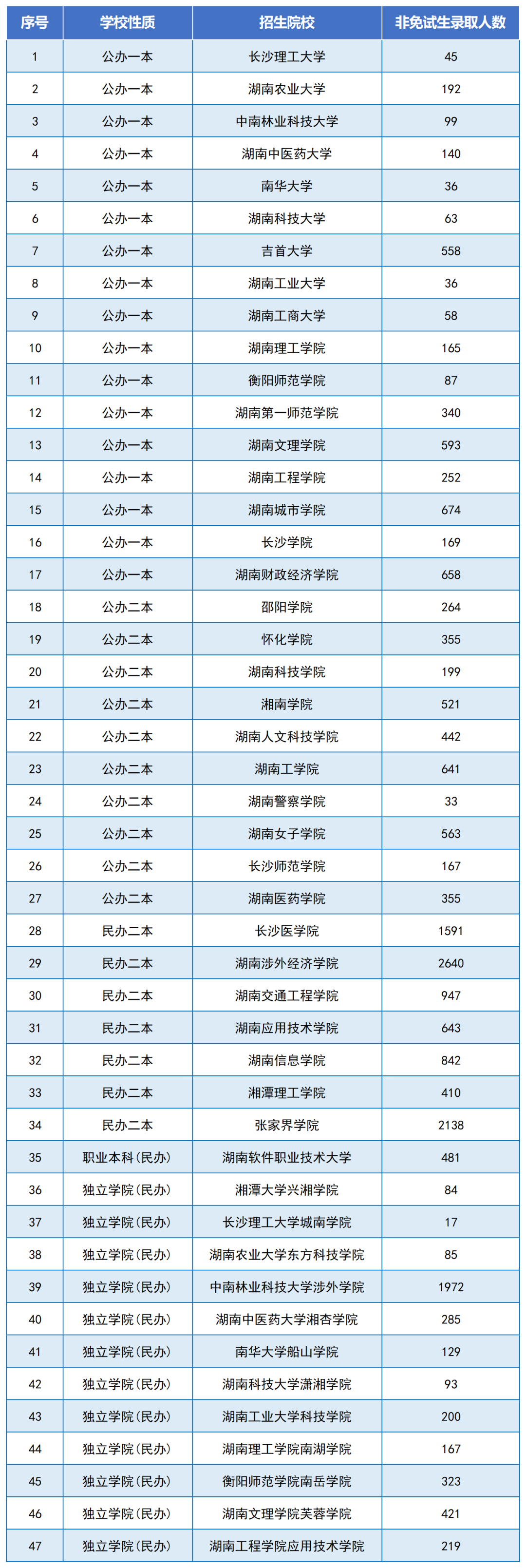 2024年湖南专升本是最好考的一年吗？总体报名人数下降