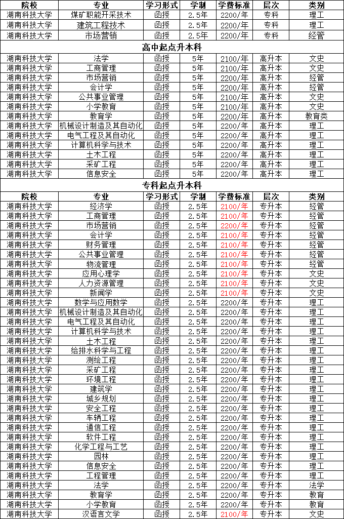 【“双一流”大学】湖南科技大学专升本报名正在进行中，有哪些条件