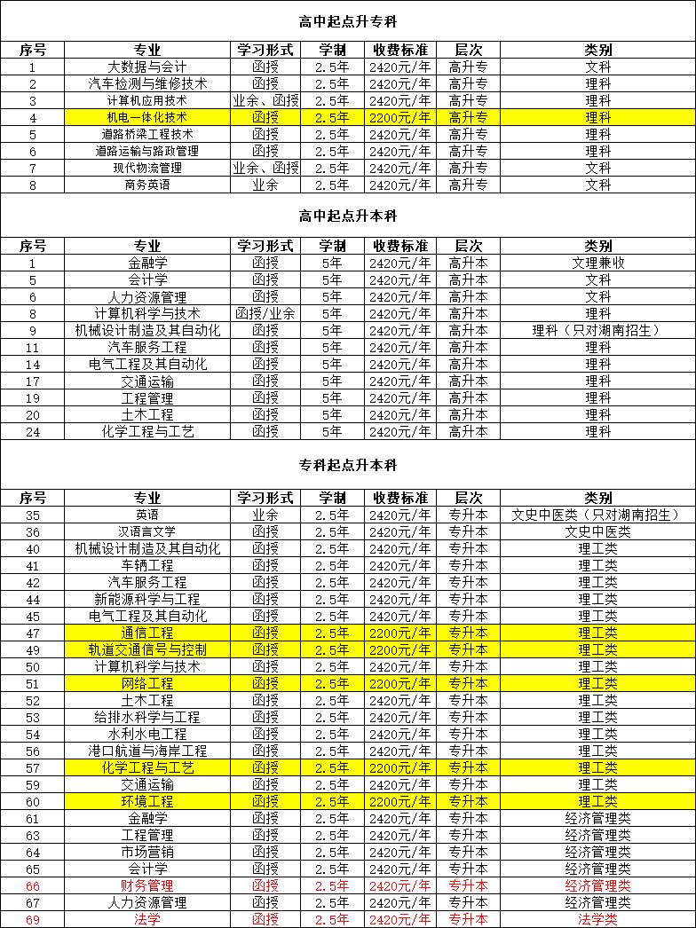 2024年长沙理工大学专升本成考报名，2.5年可毕业