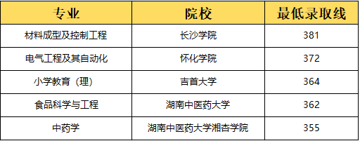 湖南专升本选理工类专业容易上岸？