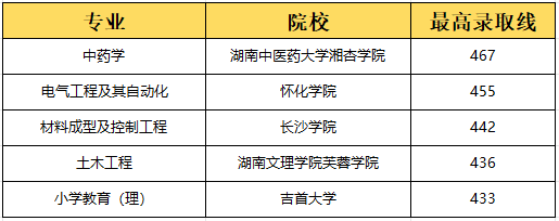 湖南专升本选理工类专业容易上岸？