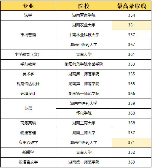 湖南专升本选理工类专业容易上岸？