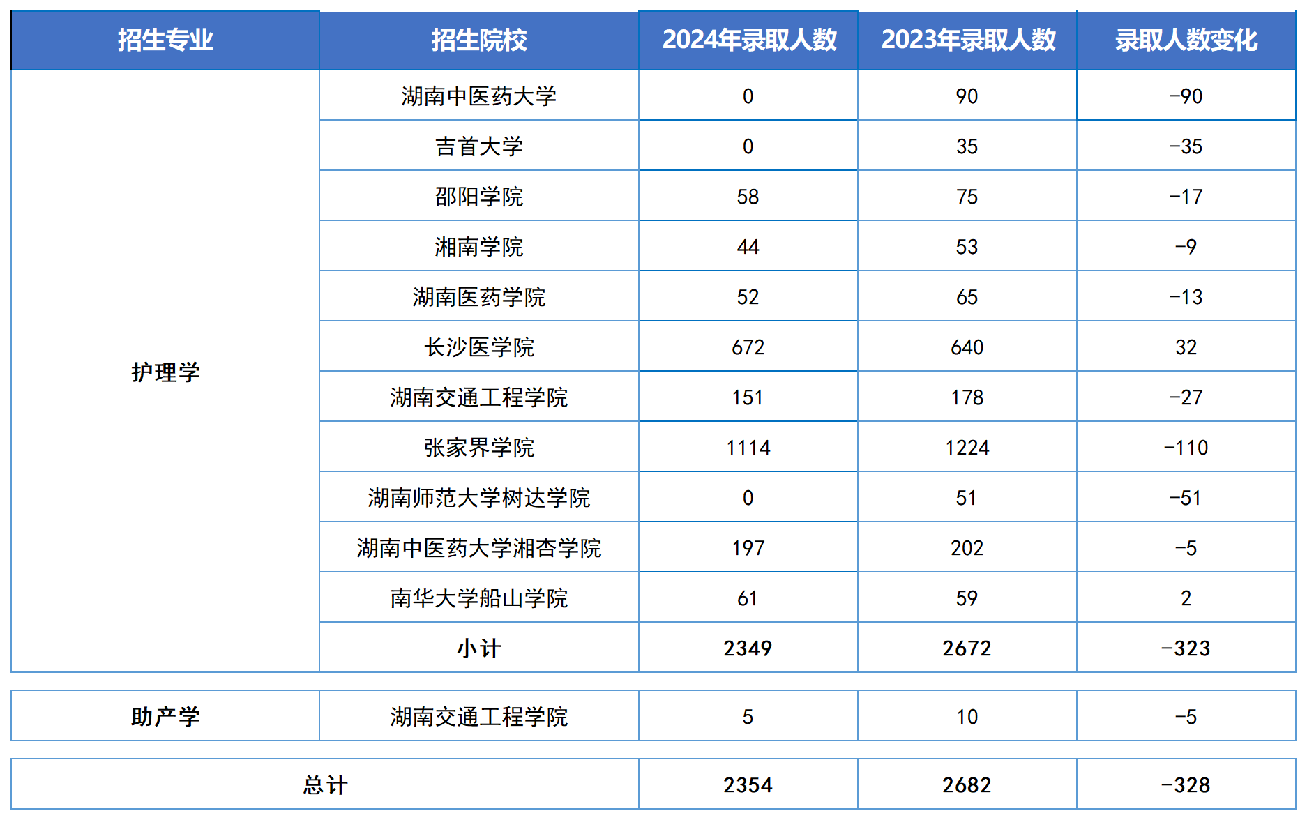 湖南专升本五大热门专业大类录取数据汇总