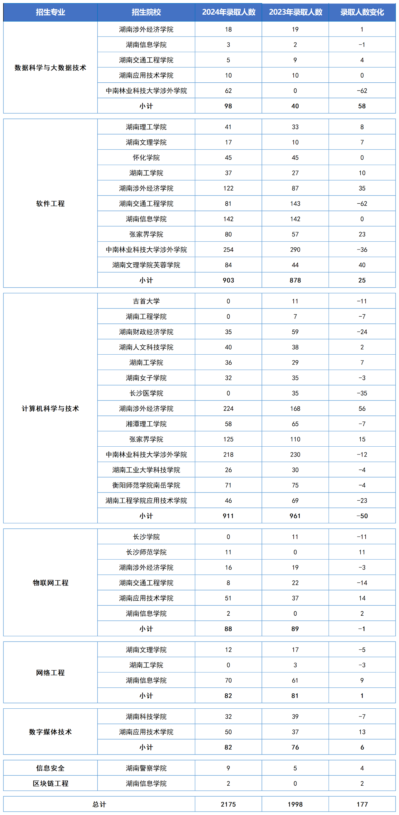 湖南专升本五大热门专业大类录取数据汇总