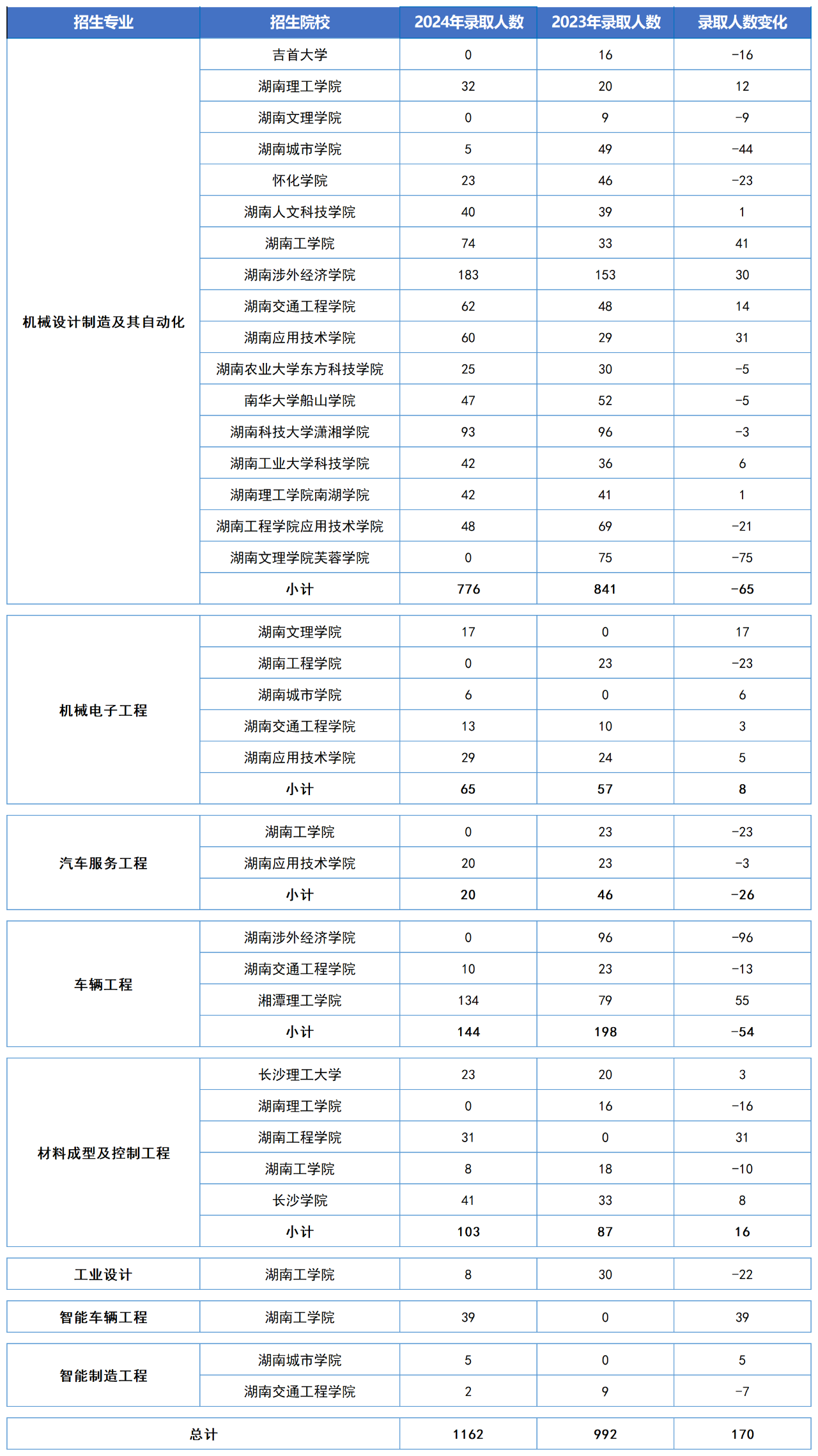 湖南专升本五大热门专业大类录取数据汇总