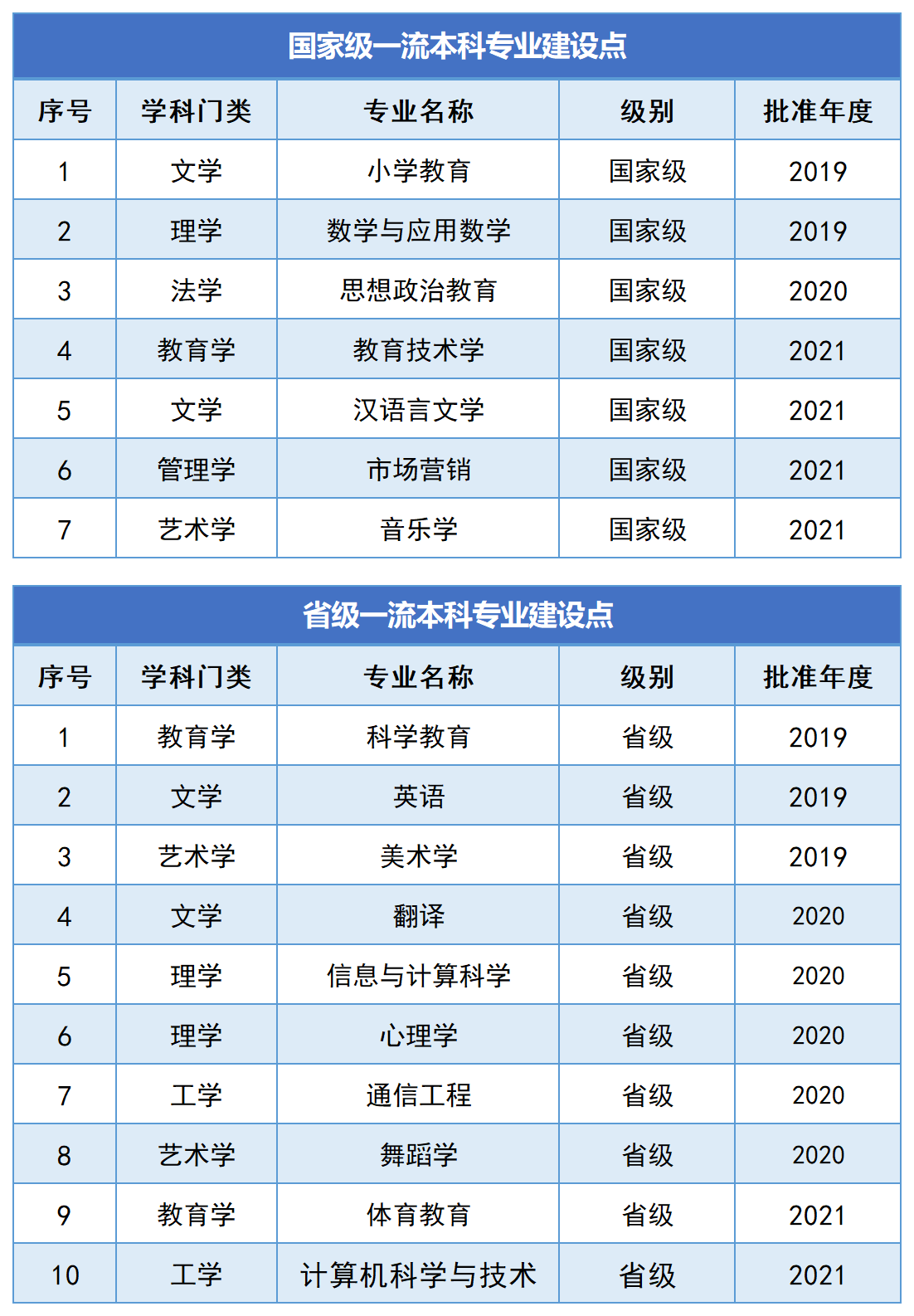 2025年湖南第一师范学院专升本报考指南