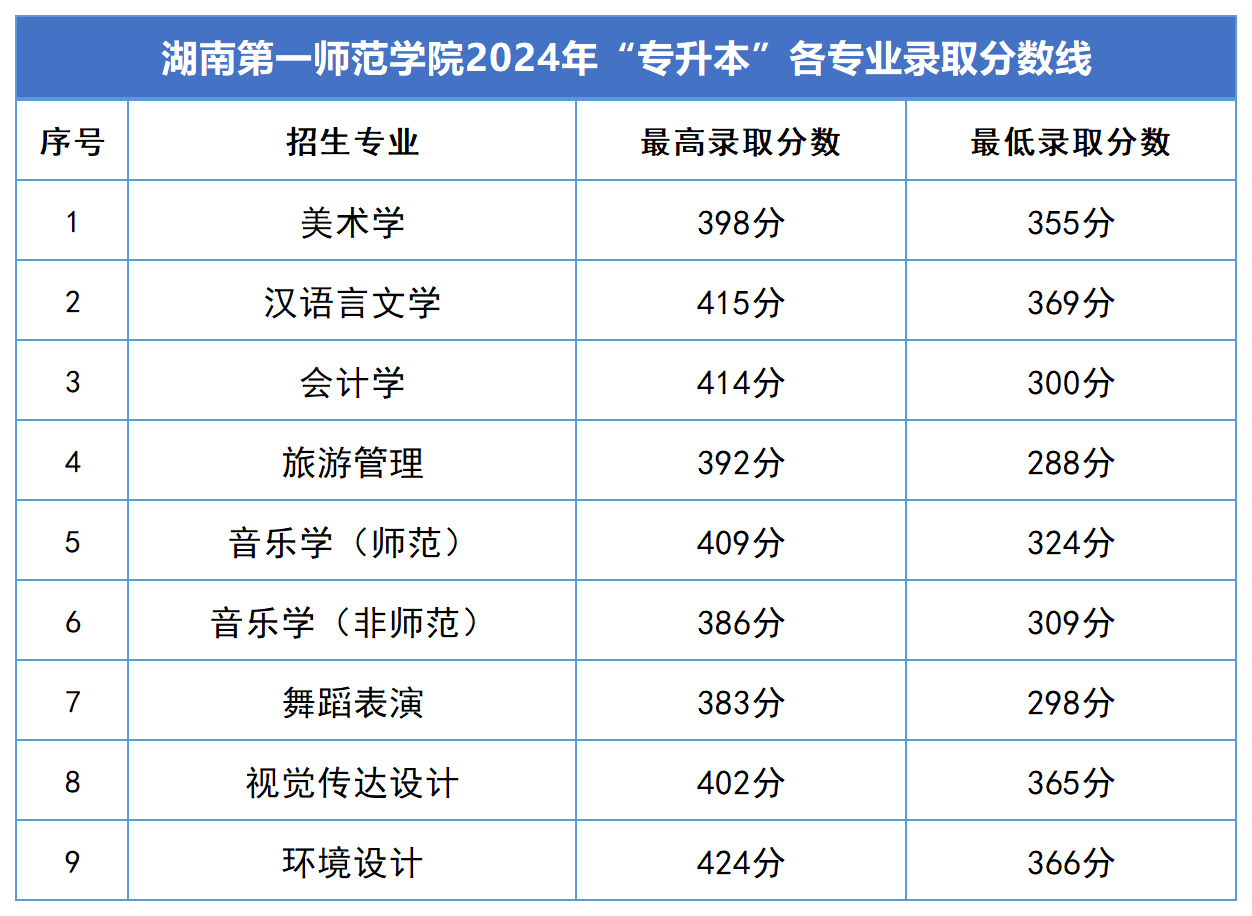 2025年湖南第一师范学院专升本报考指南