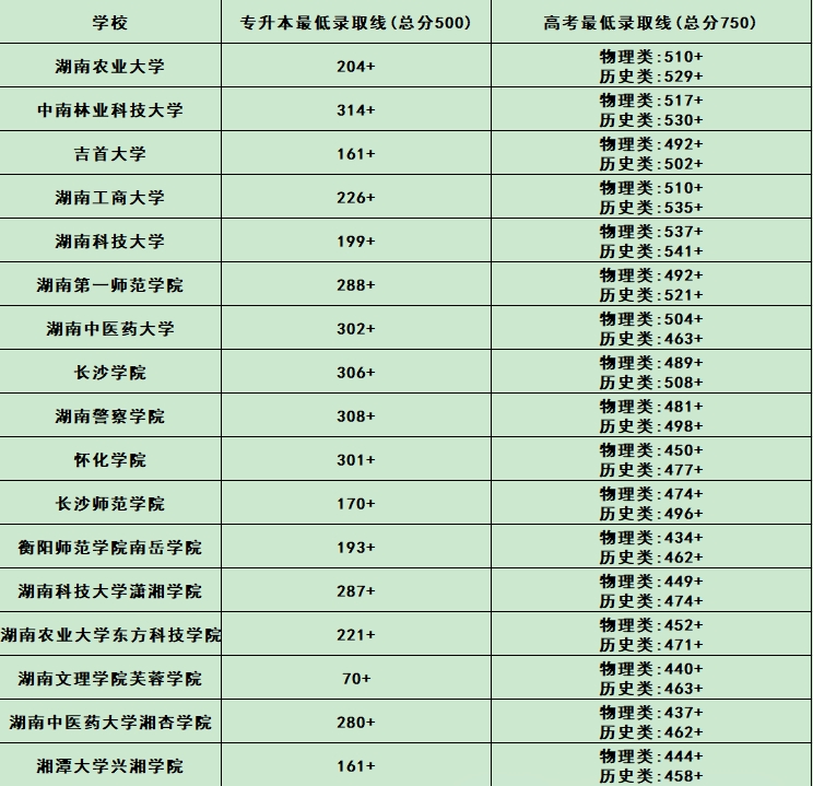 2025年湖南专升本要多少分才能上本科院校？