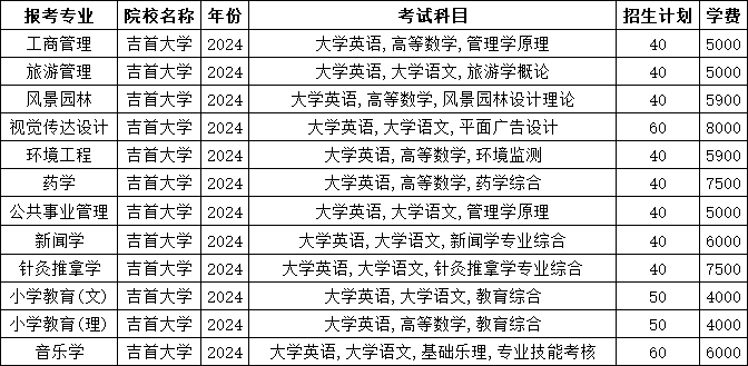 2025年吉首大学专升本报考指南