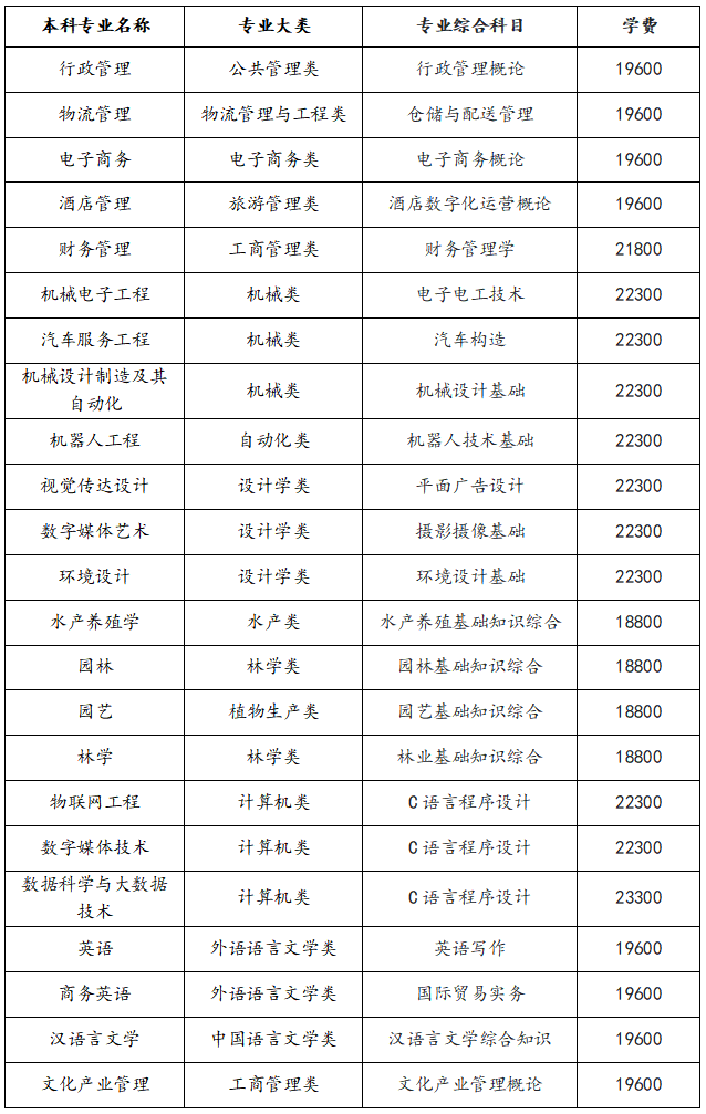 2025年湖南应用技术学院专升本招生简章