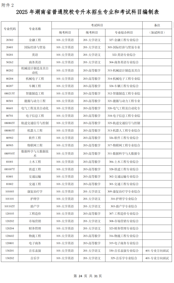 《2025年湖南省普通院校专升本招生专业和考试科目编制表》