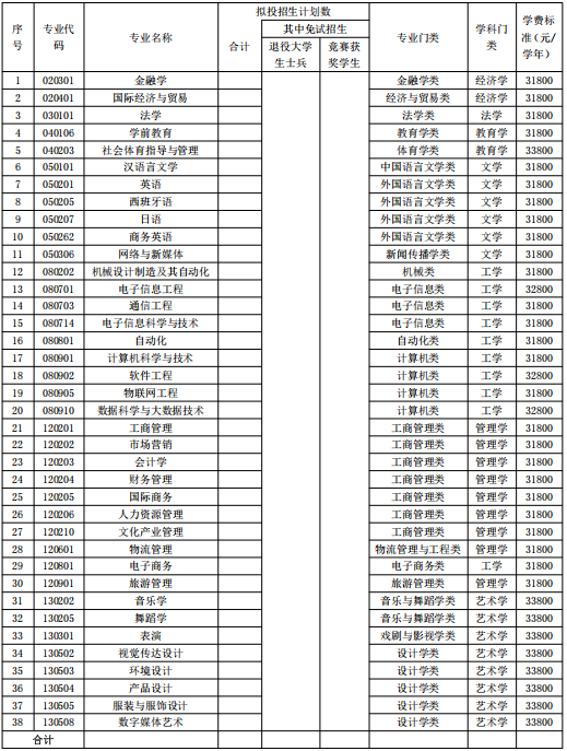 2025年湖南涉外经济学院专升本招生简章