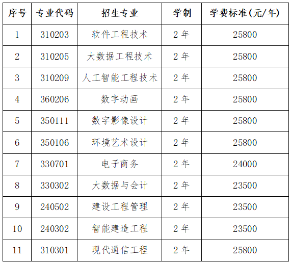 2025年湖南软件职业技术大学专升本招生简章