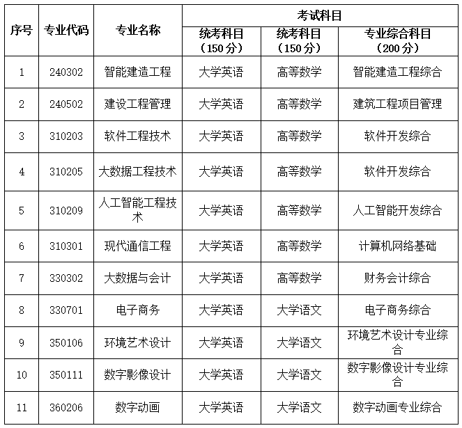 2025年湖南软件职业技术大学专升本招生简章