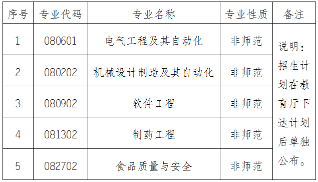 2025年怀化学院专升本招生简章