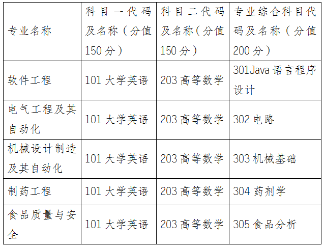 2025年怀化学院专升本招生简章