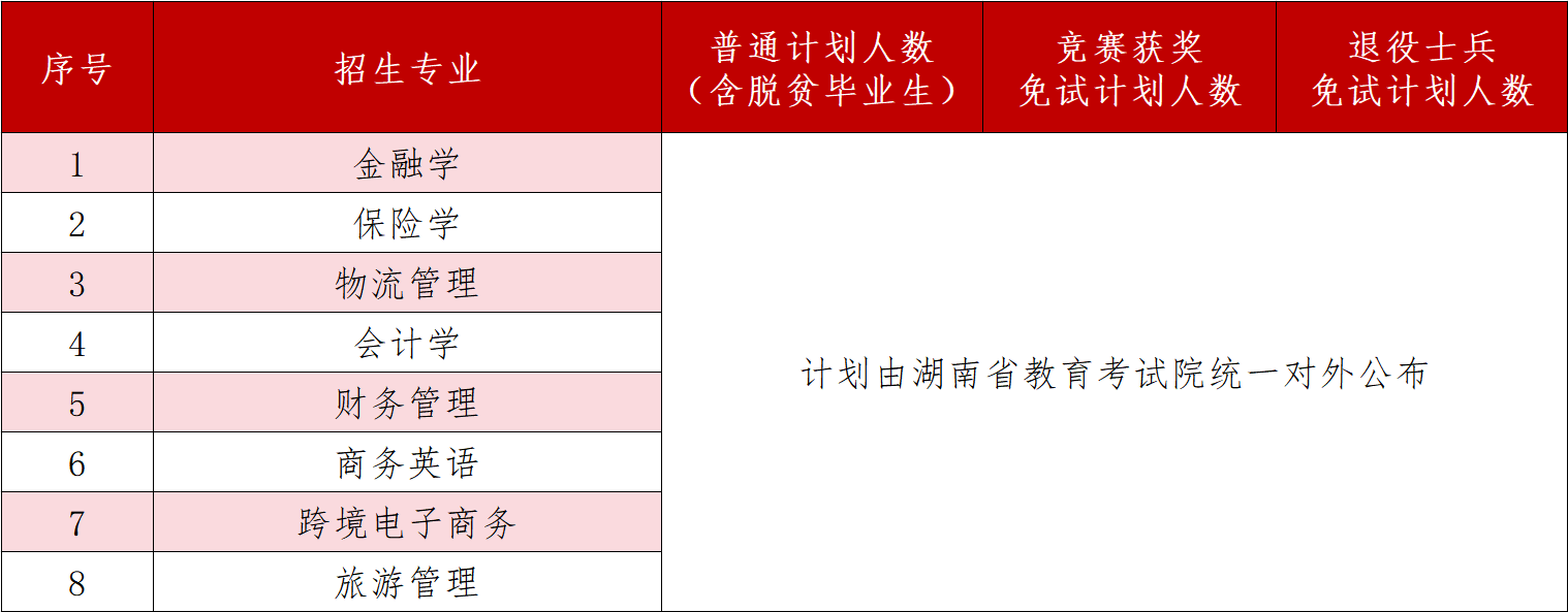 2025年湖南工商大学专升本招生简章