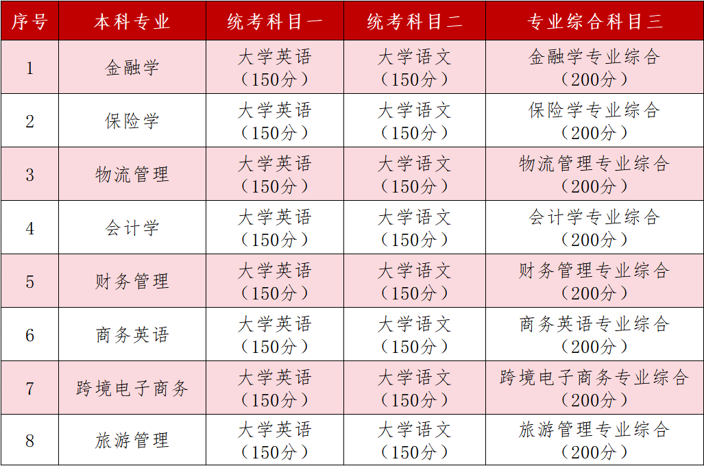 2025年湖南工商大学专升本招生简章