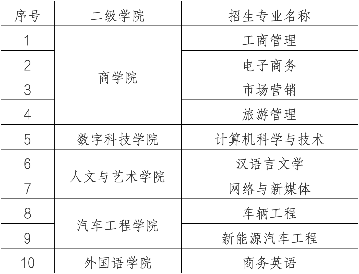 2025年湘潭理工学院专升本招生简章