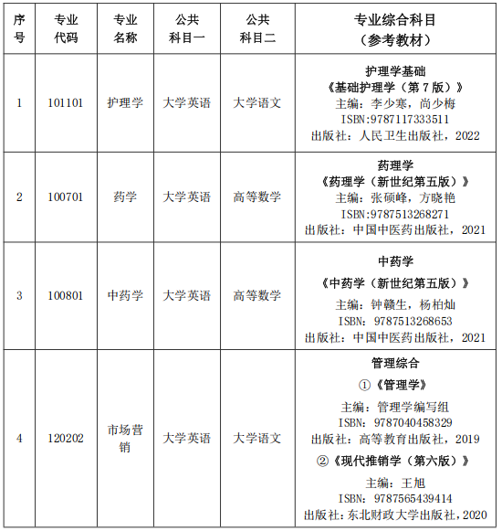 2025年湖南中医药大学湘杏学院专升本招生简章