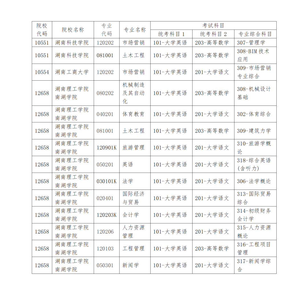 关于湖南科技学院、湖南工商大学、湖南理工学院南湖学院增补2025年专升本考试招生专业考试科目的公告