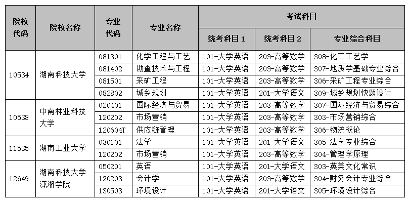 关于湖南科技大学、中南林业科技大学、湖南工业大学、湖南科技大学潇湘学院增补2025年专升本考试招生专业及考试科目的公告