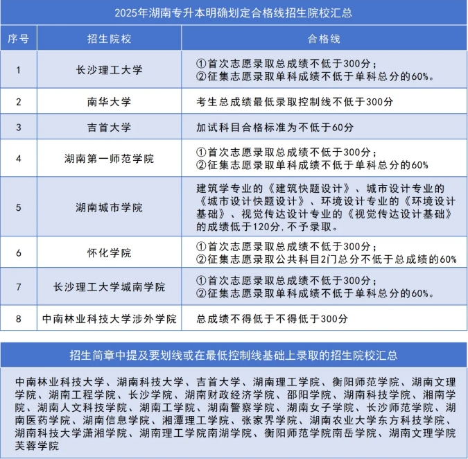 2025年湖南专升本划定录取合格线的高校汇总